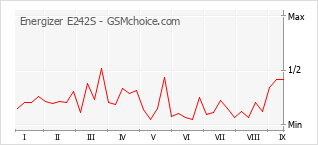 Gráfico de los cambios de popularidad Energizer E242S