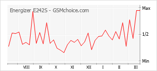 Populariteit van de telefoon: diagram Energizer E242S