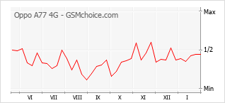 Diagramm der Poplularitätveränderungen von Oppo A77 4G