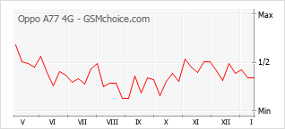 Gráfico de los cambios de popularidad Oppo A77 4G