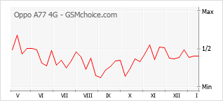 Grafico di modifiche della popolarità del telefono cellulare Oppo A77 4G
