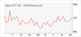 Populariteit van de telefoon: diagram Oppo A77 4G