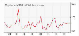 Popularity chart of Muphone M310