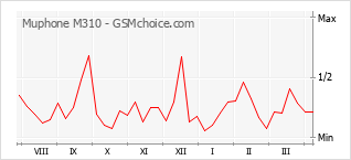 Gráfico de los cambios de popularidad Muphone M310
