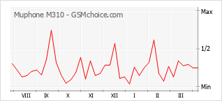 Le graphique de popularité de Muphone M310