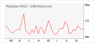 Grafico di modifiche della popolarità del telefono cellulare Muphone M310