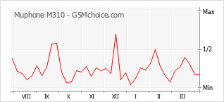 Traçar mudanças de populariedade do telemóvel Muphone M310