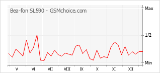 Le graphique de popularité de Bea-fon SL590