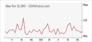 Grafico di modifiche della popolarità del telefono cellulare Bea-fon SL590