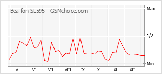 Diagramm der Poplularitätveränderungen von Bea-fon SL595