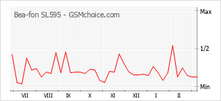 Popularity chart of Bea-fon SL595