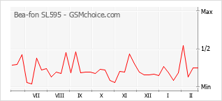 Le graphique de popularité de Bea-fon SL595