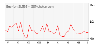 Populariteit van de telefoon: diagram Bea-fon SL595