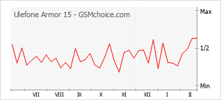 Popularity chart of Ulefone Armor 15