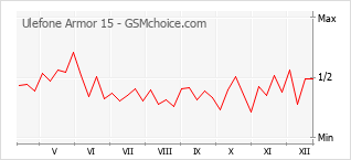 Grafico di modifiche della popolarità del telefono cellulare Ulefone Armor 15