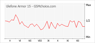 Populariteit van de telefoon: diagram Ulefone Armor 15