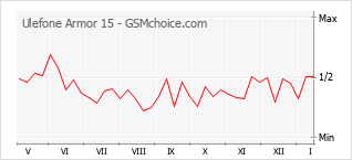 Traçar mudanças de populariedade do telemóvel Ulefone Armor 15