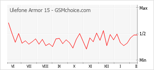 Диаграмма изменений популярности телефона Ulefone Armor 15