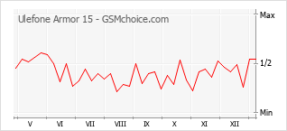 手机声望改变图表 Ulefone Armor 15