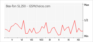 Diagramm der Poplularitätveränderungen von Bea-fon SL250