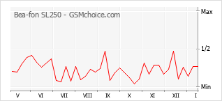 Popularity chart of Bea-fon SL250