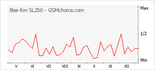 Le graphique de popularité de Bea-fon SL250