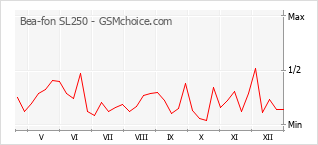 Grafico di modifiche della popolarità del telefono cellulare Bea-fon SL250