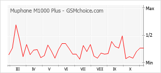 Popularity chart of Muphone M1000 Plus