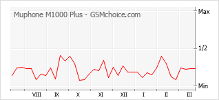 Grafico di modifiche della popolarità del telefono cellulare Muphone M1000 Plus