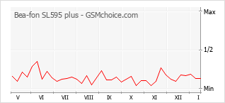 Popularity chart of Bea-fon SL595 plus