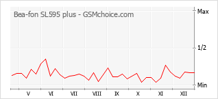 Gráfico de los cambios de popularidad Bea-fon SL595 plus