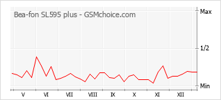 Le graphique de popularité de Bea-fon SL595 plus