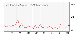 Grafico di modifiche della popolarità del telefono cellulare Bea-fon SL595 plus