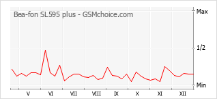 Populariteit van de telefoon: diagram Bea-fon SL595 plus