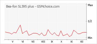 Диаграмма изменений популярности телефона Bea-fon SL595 plus
