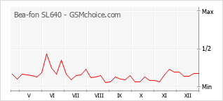 Diagramm der Poplularitätveränderungen von Bea-fon SL640