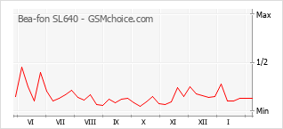 Le graphique de popularité de Bea-fon SL640