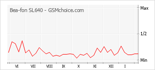 Диаграмма изменений популярности телефона Bea-fon SL640