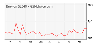 手機聲望改變圖表 Bea-fon SL640