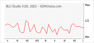 Populariteit van de telefoon: diagram BLU Studio X10L 2022