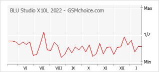 Диаграмма изменений популярности телефона BLU Studio X10L 2022