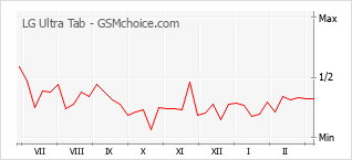 Diagramm der Poplularitätveränderungen von LG Ultra Tab
