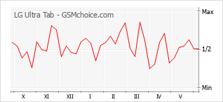 Grafico di modifiche della popolarità del telefono cellulare LG Ultra Tab
