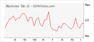 Popularity chart of Blackview Tab 13