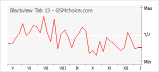 Gráfico de los cambios de popularidad Blackview Tab 13