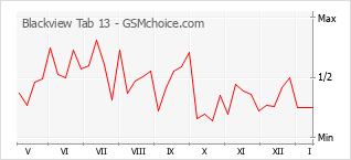 Populariteit van de telefoon: diagram Blackview Tab 13