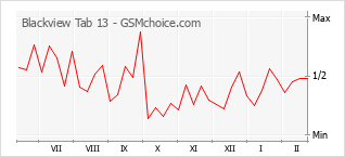 手機聲望改變圖表 Blackview Tab 13
