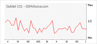Diagramm der Poplularitätveränderungen von Oukitel C31