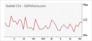 Popularity chart of Oukitel C31