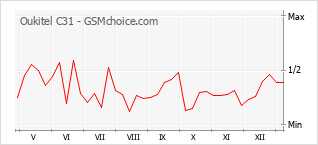 Gráfico de los cambios de popularidad Oukitel C31